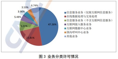 全國增值電信企業數量持續增長，在線數據處理與交易處理業務成亮點