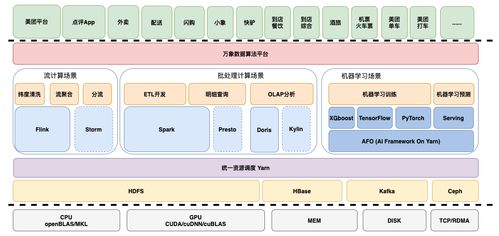 日均十億人次背后的數(shù)據(jù)前瞻力 美團(tuán)數(shù)據(jù)團(tuán)隊(duì)如何驅(qū)動(dòng)在線數(shù)據(jù)處理與交易處理的業(yè)務(wù)未來(lái)